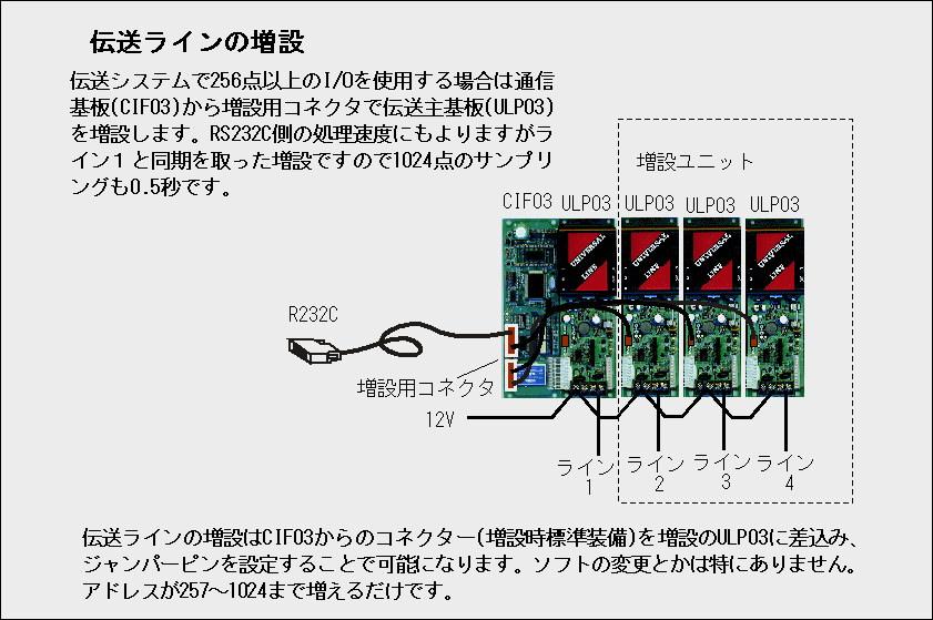伝送システムで256点以上のI/Oを使用する場合は通信基盤(CIF03)から増設用コネクターで伝送主基板(ULP03)を増設します。RS232C側の処理速度にもよりますがライン1と同期をとった増設なので1024点のサンプリングも0.5秒です。伝送らいんの増設はCIF03からのコネクター(増設時標準装備)を増設のULP03の差し込み、ジャンパーピンを設定することで可能になります。ソフトの変更などは特に必要ありません。アドレスが257～1024まで増えます。