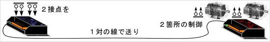 2接点を1対の線で送り2箇所の制御ができるマルチプレクサーツーの配線イメージ図