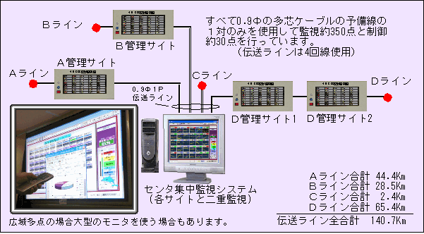 140Km伝送の機器構成