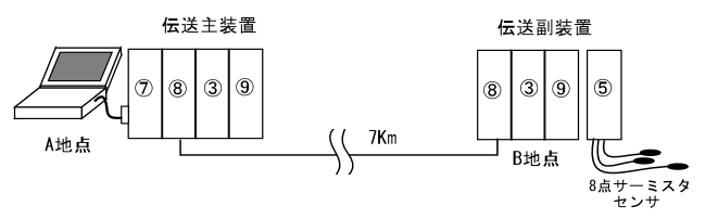 超長距離仕様の配線イメージ図