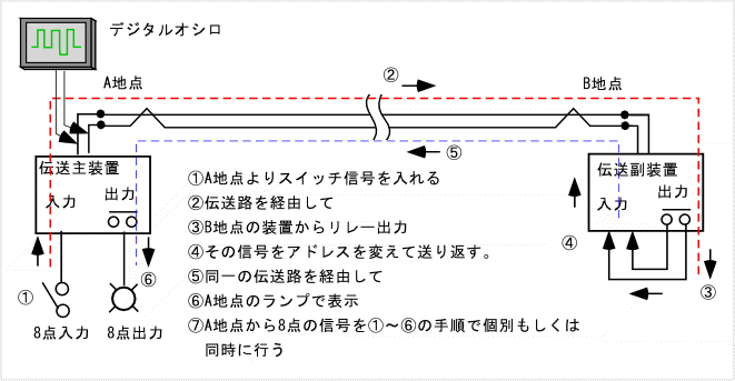長距離仕様での双方向伝送の安定性の確認試験の配線イメージ図と試験手順