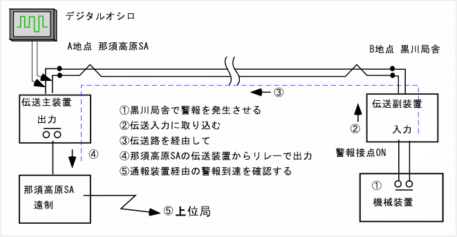 長距離仕様での実際の信号伝送の確認試験の配線イメージ図と試験手順