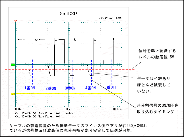 7Km伝送時の伝送波形