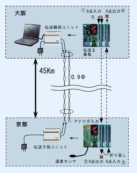 大阪京都間の45㎞予備配線伝送の構成図