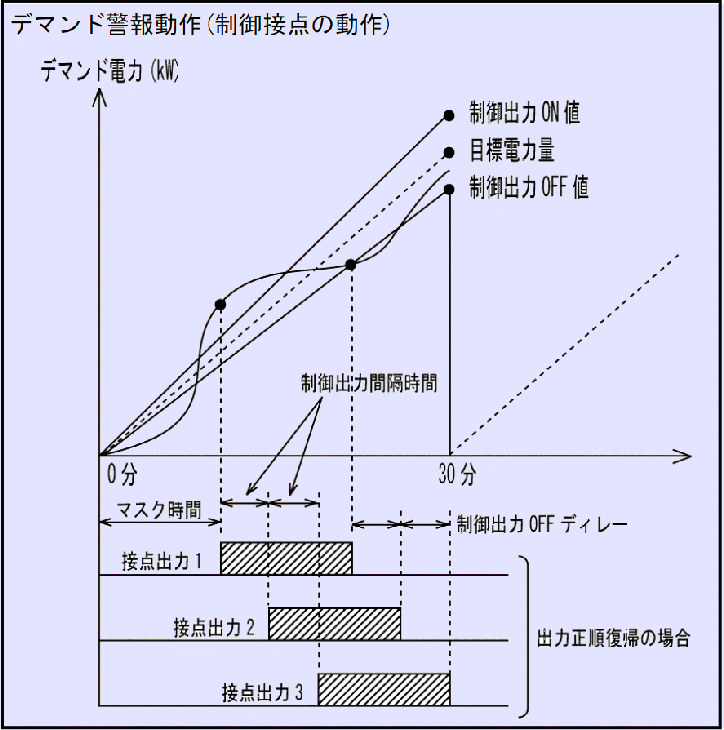 デマンド監視とデマンド制御