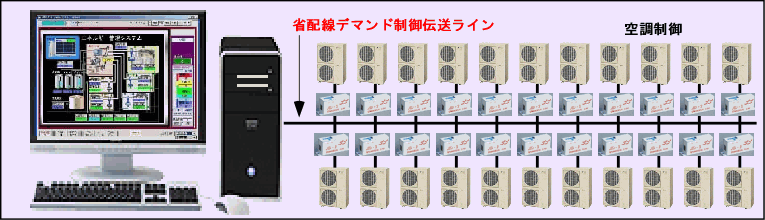 デマンドの監視と制御