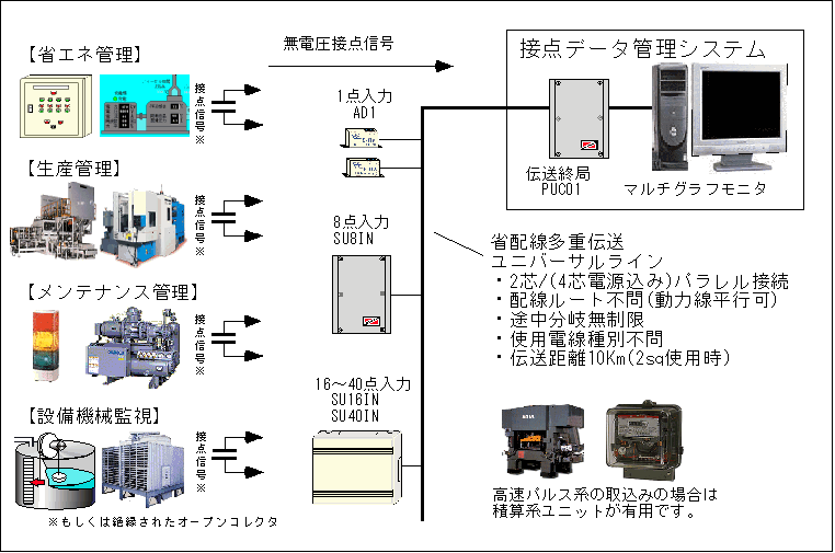 接点信号の取り込み方法