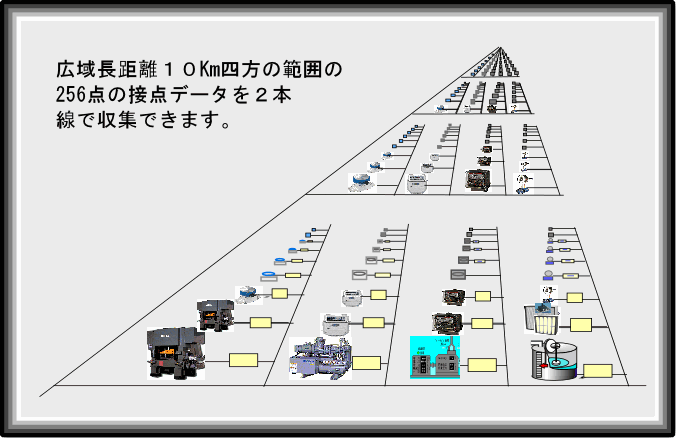 広い工場でも簡単な配線で一元管理できます