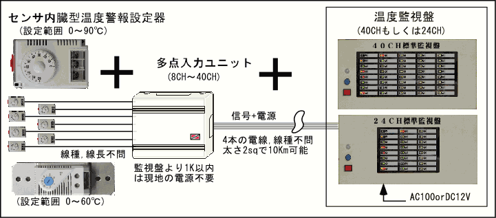 温度監視システムの機器構成