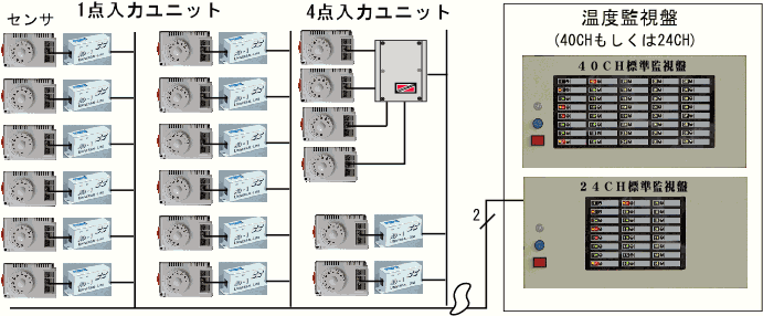 温度監視システムの機器構成ム