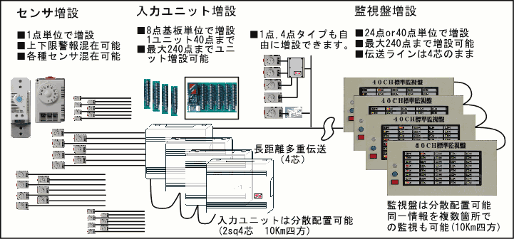 増設