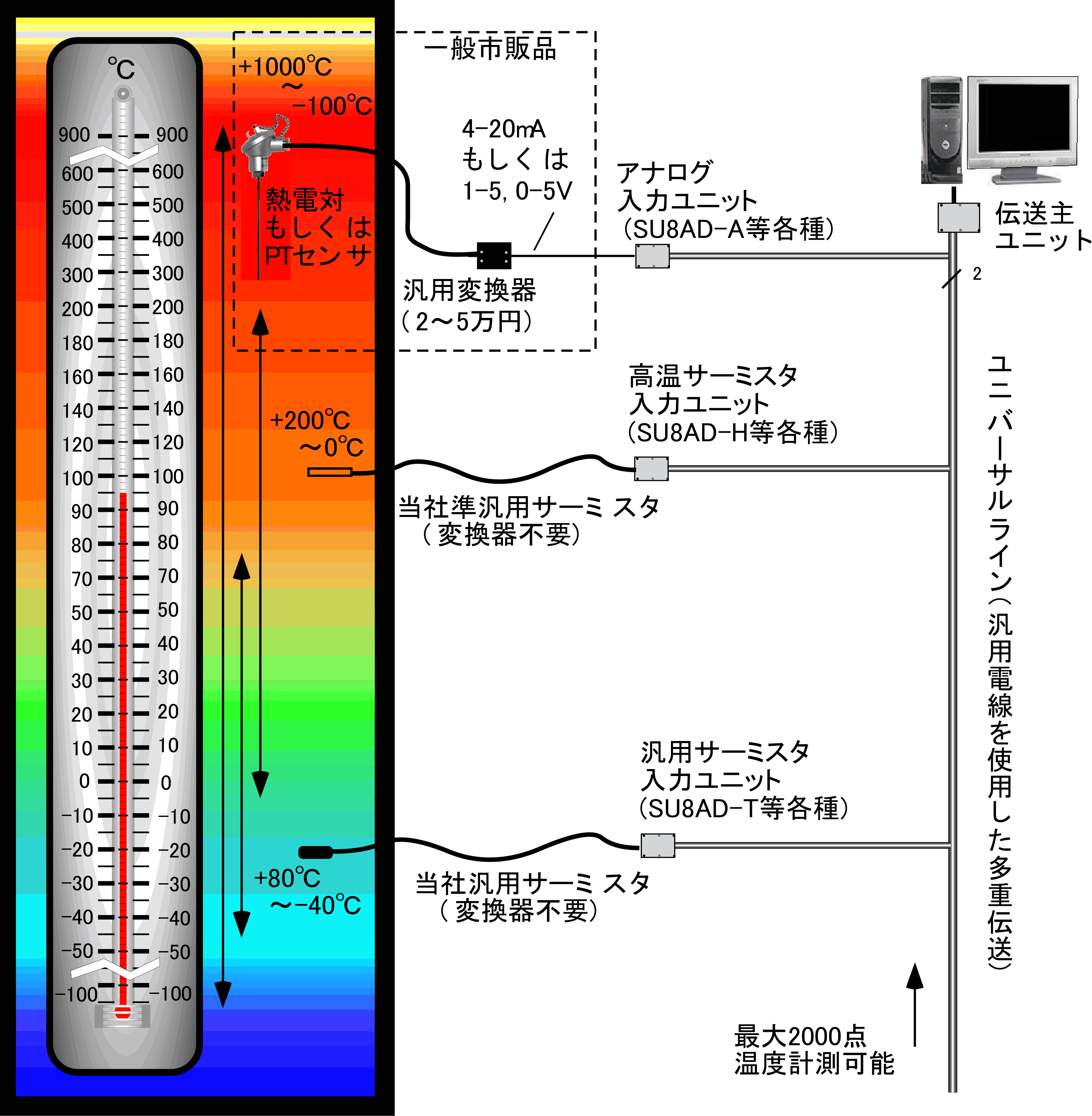 汎用電線を使用した多重伝送ユニバーサルラインでサーミスタを使用した温度監視と温度管理の機器構成