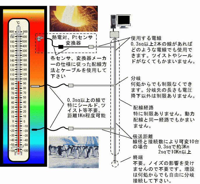 0.3sq以上、1対の電線があればどのような電線でも使用できます。ツイスト、シールド不要です。分岐、配線経路の制限はありません。伝送距離は線径と接続数により可変し、10台の場合0.3sqで約3㎞、2sqで10㎞可能です。