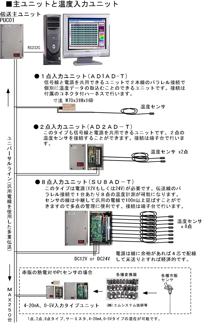 伝送主ユニットと温度入力ユニットをユニバーサルラインでつなぎます。最大250台のユニットをつなぐことができます。1点入力ユニット、2点入力ユニット、8点入力ユニットに温度センサを接続します。