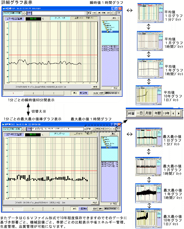 データはCSVファイル形式で10年保存できますので、そのデータに基づき部署ごと、機械設備ごと、季節ごとの比較表示や省エネルギー管理、生産管理、品質管理が可能になります。