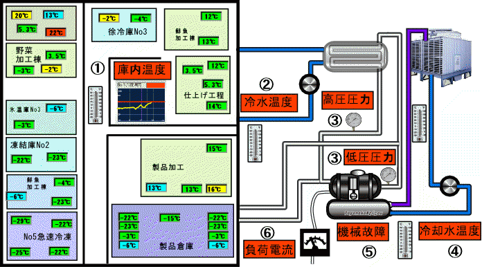 機械管理と温度を総合的に管理するシステム