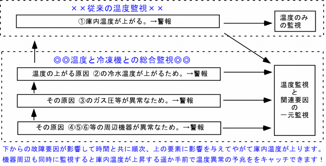 温度と機械の一元管理