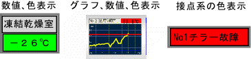 監視内容と表示