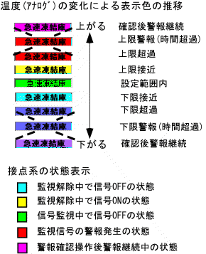 監視内容と表示