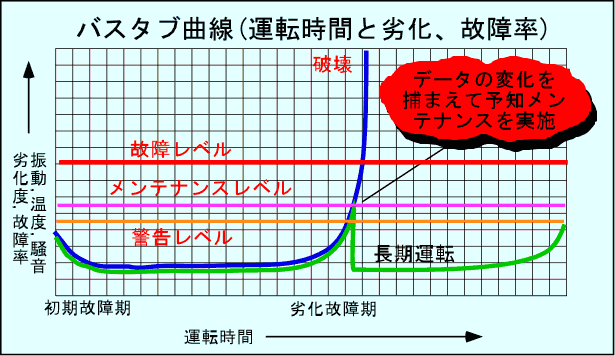 長期運転で故障前に警告を発する予知メンテナンスの説明をしたバスタブ曲線グラフです。長期間のデータを収集し、データの変化を捕まえて予知メンテナンスを実施します。