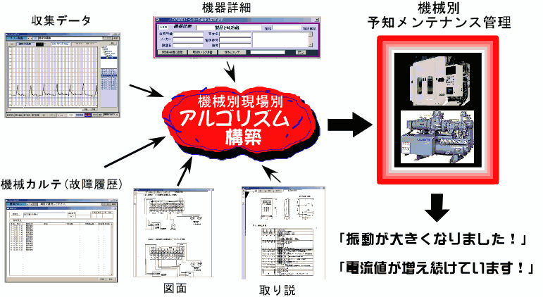 振動が大きくなったり電流値が増え続けていることを報せるアルゴリズム構築イメージ図