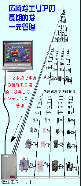 2本線で多点の情報を長期的に収集してメンテナンス管理するイメージ配線図