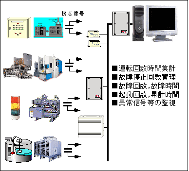 運転回数時間、故障停止回数管理、故障回数と故障時間、起動回数と累計時間、異常信号等の監視が可能な接点系信号取込みイメージ図