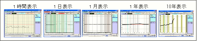 マルチグラフモニターのグラフ紹介。1時間、1日、1月、1年、10年グラフの画面