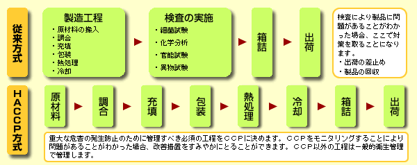 HACCPシステムの構築