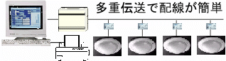 パソコン防犯監視の配線イメージ図。ユニバーサルラインなら大規模なシステムがローコストで構築できます。