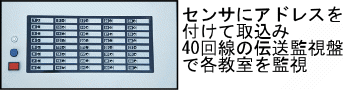 40CH監視盤画像。センサにアドレスを付けて取込み、40回線の伝送監視盤で各教室を監視します。