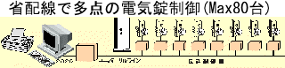 省配線で多点の電気錠制御の配線イメージ図。鍵の施解錠操作と鍵の管理を省力化したシステムです。