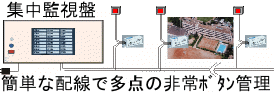 学校非常押しボタンシステム配線イメージ図。学校等の広いエリアに分散する非常押しボタンの警報信号を集中監視盤で一元管理するローコスト、簡単な配線の監視システムです｡