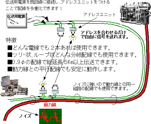 ユニバーサルラインは伝送用電源を既設線に接続し、アドレスユニットをつけることで配線を多重化できます。アドレスに合わせるだけで自由に信号を送れます。特徴はどんな電線でも2本あれば使用できる、ツリー状ループ状どんな分岐配線でも使用できる、0.9Φの配線で総延長5km以上伝送できる、動力線と平行線でも安定に動作する点です。