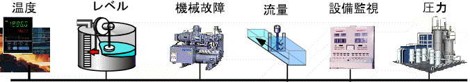 温度、レベル、機械故障、流量、設備監視、圧力などの広域多点に分散した信号を集め手元で監視制御計測を一元管理できます。