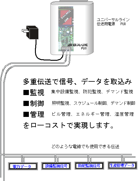 ユニバーサルラインは多重伝送で信号、データを取り込み、監視(集中設備監視、防犯監視、デマンド監視)制御(照明監視、スケジュール制御、デマンド制御)管理(ビル管理、エネルギー管理、温度管理)をローコストで実現します。どのような電線でも使用できる伝送で電力データ・設備監視信号・防犯監視信号・生産管理データを取り込みます。