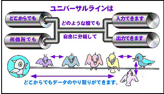 ユニバーサルラインはどこからでも何か所でもどのような配線でも自由に分岐して信号の入力・出力ができます。どこからでもデータのやり取りができます。