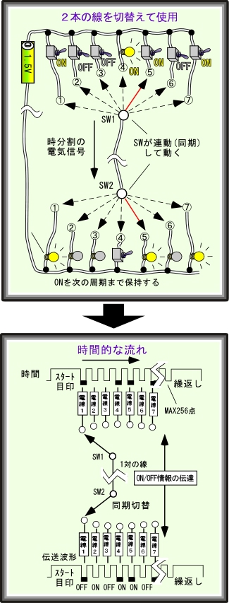 時分割多重伝送のイメージ画像