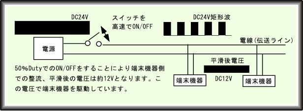 50％DutyでのON/OFFをすることにより、端末機器側での整流、平滑後の電圧は約12Vとなります。この電圧で端末機器を駆動しています。