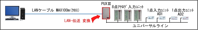 LANから直接多点管理を行った場合