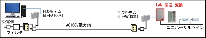 ユニバーサルラインのデータをLAN変換してさらにPLCモデムで変換して電力線搬送した場合