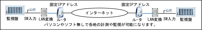 監視盤を使用することでパソコンやソフトなしで各地の計測は監視が可能になります