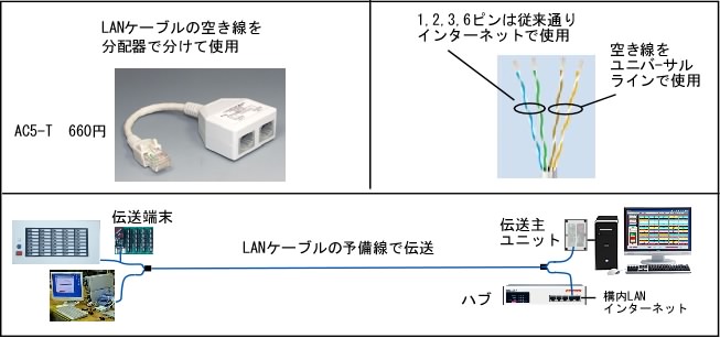 LANケーブルの空き線を分配器で分けてLANケーブルの空き線をユニバーサルラインで使用します。