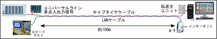 キャプタイヤケーブルとLANケーブルを密着させての実験