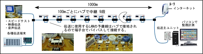 同一ケーブルでの長距離の場合の実験