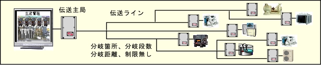 分岐箇所、段数、距離に制限がありません。