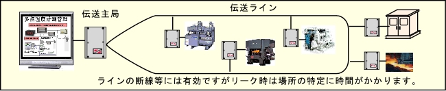 ラインの断線等には有効ですがリーク時は場所の特定に時間がかかります。