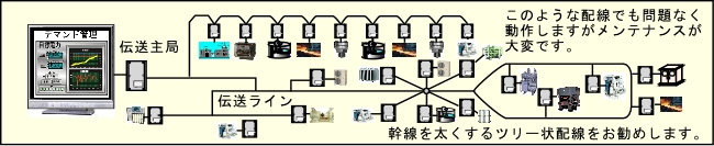 複雑な配線でも問題なく動作しますがメンテナンスが大変になりますので幹線を太くするツリー状配線をおすすめします。