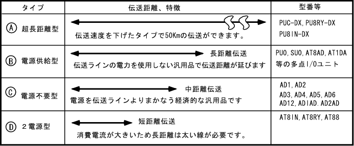 ユニットタイプで伝送距離が変わります。電源を伝送ラインからまかなう電源不要型ユニットより、電源供給型ユニットが長距離伝送が可能になります。