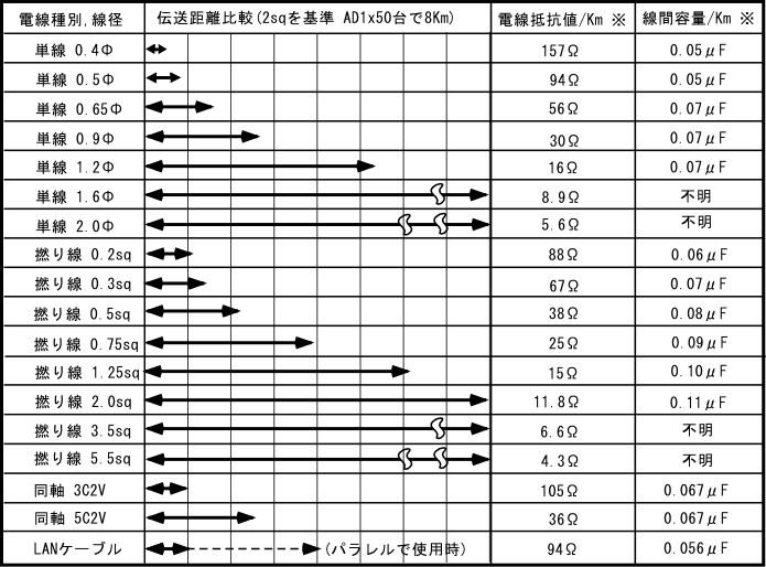 線種、線径で伝送距離が変わってきます。LANケーブルの使用も可能です。